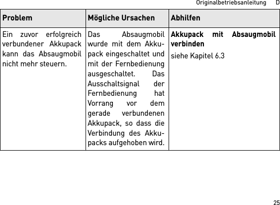 25Originalbetriebsanleitung      DEin zuvor erfolgreichverbundener Akkupackkann das Absaugmobilnicht mehr steuern.Das Absaugmobilwurde mit dem Akku-pack eingeschaltet undmit der Fernbedienungausgeschaltet. DasAusschaltsignal derFernbedienung hatVorrang vor demgerade verbundenenAkkupack, so dass dieVerbindung des Akku-packs aufgehoben wird.Akkupack mit Absaugmobilverbindensiehe Kapitel 6.3Problem Mögliche Ursachen Abhilfen