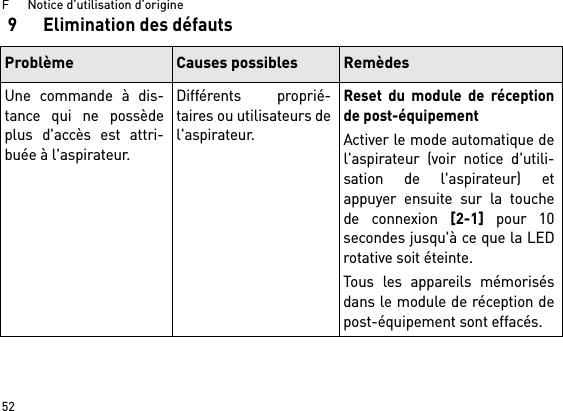 F      Notice d’utilisation d’origine529 Elimination des défautsProblème Causes possibles RemèdesUne commande à dis-tance qui ne possèdeplus d&apos;accès est attri-buée à l&apos;aspirateur.Différents proprié-taires ou utilisateurs del&apos;aspirateur.Reset du module de réceptionde post-équipementActiver le mode automatique del&apos;aspirateur (voir notice d&apos;utili-sation de l&apos;aspirateur) etappuyer ensuite sur la touchede connexion [2-1] pour 10secondes jusqu&apos;à ce que la LEDrotative soit éteinte.Tous les appareils mémorisésdans le module de réception depost-équipement sont effacés. 