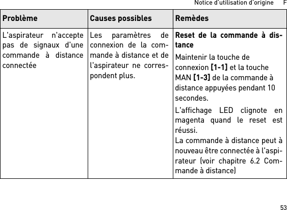 53Notice d’utilisation d’origine      FL&apos;aspirateur n&apos;acceptepas de signaux d&apos;unecommande à distanceconnectéeLes paramètres deconnexion de la com-mande à distance et del&apos;aspirateur ne corres-pondent plus.Reset de la commande à dis-tanceMaintenir la touche de connexion [1-1] et la touche MAN [1-3] de la commande à distance appuyées pendant 10 secondes.L&apos;affichage LED clignote enmagenta quand le reset estréussi.La commande à distance peut ànouveau être connectée à l&apos;aspi-rateur (voir chapitre 6.2 Com-mande à distance)Problème Causes possibles Remèdes