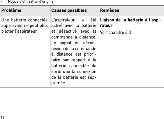 F      Notice d’utilisation d’origine54Une batterie connectéeauparavant ne peut pluspiloter l&apos;aspirateur.L&apos;aspirateur a étéactivé avec la batterieet désactivé avec lacommande à distance.Le signal de décon-nexion de la commandeà distance est priori-taire par rapport à labatterie connectée desorte que la connexionde la batterie est sup-primée.Liaison de la batterie à l&apos;aspi-rateurVoir chapitre 6.3Problème Causes possibles Remèdes