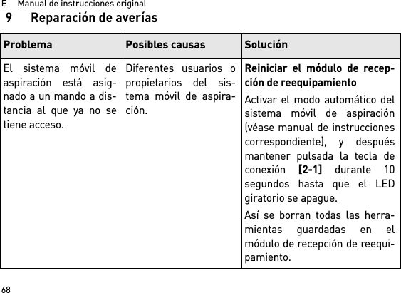 E     Manual de instrucciones original689 Reparación de averíasProblema Posibles causas SoluciónEl sistema móvil deaspiración está asig-nado a un mando a dis-tancia al que ya no setiene acceso.Diferentes usuarios opropietarios del sis-tema móvil de aspira-ción.Reiniciar el módulo de recep-ción de reequipamientoActivar el modo automático delsistema móvil de aspiración(véase manual de instruccionescorrespondiente), y despuésmantener pulsada la tecla deconexión [2-1] durante 10segundos hasta que el LEDgiratorio se apague.Así se borran todas las herra-mientas guardadas en elmódulo de recepción de reequi-pamiento. 