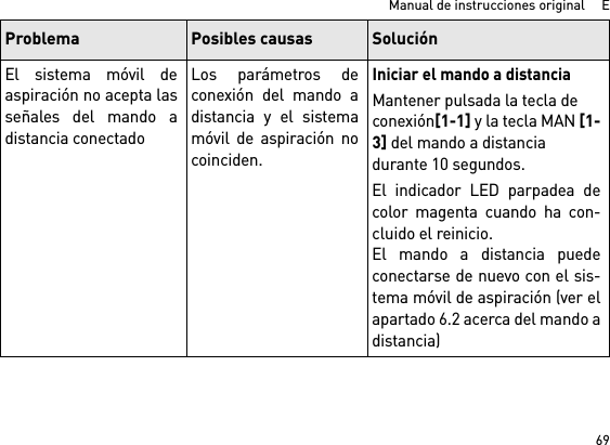 69Manual de instrucciones original     EEl sistema móvil deaspiración no acepta lasseñales del mando adistancia conectadoLos parámetros deconexión del mando adistancia y el sistemamóvil de aspiración nocoinciden.Iniciar el mando a distanciaMantener pulsada la tecla de conexión[1-1] y la tecla MAN [1-3] del mando a distancia durante 10 segundos.El indicador LED parpadea decolor magenta cuando ha con-cluido el reinicio.El mando a distancia puedeconectarse de nuevo con el sis-tema móvil de aspiración (ver elapartado 6.2 acerca del mando adistancia)Problema Posibles causas Solución