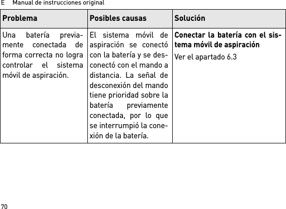 E     Manual de instrucciones original70Una batería previa-mente conectada deforma correcta no logracontrolar el sistemamóvil de aspiración.El sistema móvil deaspiración se conectócon la batería y se des-conectó con el mando adistancia. La señal dedesconexión del mandotiene prioridad sobre labatería previamenteconectada, por lo quese interrumpió la cone-xión de la batería.Conectar la batería con el sis-tema móvil de aspiraciónVer el apartado 6.3Problema Posibles causas Solución