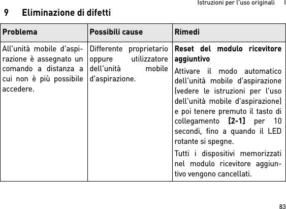 83Istruzioni per l&apos;uso originali      I9 Eliminazione di difettiProblema Possibili cause RimediAll&apos;unità mobile d&apos;aspi-razione è assegnato uncomando a distanza acui non è più possibileaccedere.Differente proprietariooppure utilizzatoredell&apos;unità mobiled&apos;aspirazione.Reset del modulo ricevitoreaggiuntivoAttivare il modo automaticodell&apos;unità mobile d&apos;aspirazione(vedere le istruzioni per l&apos;usodell&apos;unità mobile d&apos;aspirazione)e poi tenere premuto il tasto dicollegamento [2-1] per 10secondi, fino a quando il LEDrotante si spegne.Tutti i dispositivi memorizzatinel modulo ricevitore aggiun-tivo vengono cancellati. 