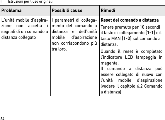 I       Istruzioni per l&apos;uso originali84L&apos;unità mobile d&apos;aspira-zione non accetta isegnali di un comando adistanza collegatoI parametri di collega-mento del comando adistanza e dell&apos;unitàmobile d&apos;aspirazionenon corrispondono piùtra loro.Reset del comando a distanzaTenere premuto per 10 secondi il tasto di collegamento [1-1] e il tasto MAN [1-3] sul comando a distanza.Quando il reset è completatol&apos;indicatore LED lampeggia inmagenta.Il comando a distanza puòessere collegato di nuovo conl&apos;unità mobile d&apos;aspirazione(vedere il capitolo 6.2 Comandoa distanza)Problema Possibili cause Rimedi