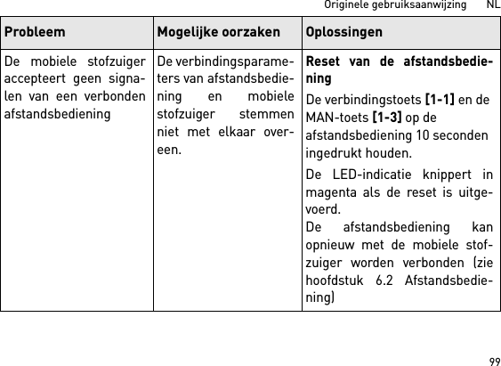 99Originele gebruiksaanwijzing       NLDe mobiele stofzuigeraccepteert geen signa-len van een verbondenafstandsbedieningDe verbindingsparame-ters van afstandsbedie-ning en mobielestofzuiger stemmenniet met elkaar over-een.Reset van de afstandsbedie-ningDe verbindingstoets [1-1] en de MAN-toets [1-3] op de afstandsbediening 10 seconden ingedrukt houden.De LED-indicatie knippert inmagenta als de reset is uitge-voerd.De afstandsbediening kanopnieuw met de mobiele stof-zuiger worden verbonden (ziehoofdstuk 6.2 Afstandsbedie-ning)Probleem Mogelijke oorzaken Oplossingen