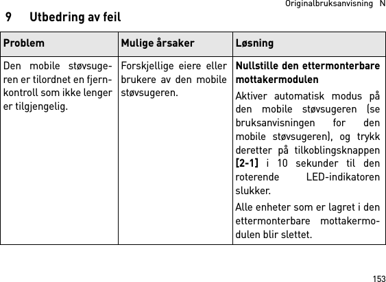 153  Originalbruksanvisning   N9Utbedring av feilProblem Mulige årsaker LøsningDen mobile støvsuge-ren er tilordnet en fjern-kontroll som ikke lengerer tilgjengelig.Forskjellige eiere ellerbrukere av den mobilestøvsugeren.Nullstille den ettermonterbaremottakermodulenAktiver automatisk modus påden mobile støvsugeren (sebruksanvisningen for denmobile støvsugeren), og trykkderetter på tilkoblingsknappen[2-1] i 10 sekunder til denroterende LED-indikatorenslukker.Alle enheter som er lagret i denettermonterbare mottakermo-dulen blir slettet. 