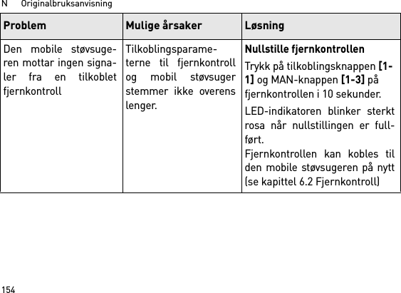 N      Originalbruksanvisning154Den mobile støvsuge-ren mottar ingen signa-ler fra en tilkobletfjernkontrollTilkoblingsparame-terne til fjernkontrollog mobil støvsugerstemmer ikke overenslenger.Nullstille fjernkontrollenTrykk på tilkoblingsknappen [1-1] og MAN-knappen [1-3] på fjernkontrollen i 10 sekunder.LED-indikatoren blinker sterktrosa når nullstillingen er full-ført.Fjernkontrollen kan kobles tilden mobile støvsugeren på nytt(se kapittel 6.2 Fjernkontroll)Problem Mulige årsaker Løsning