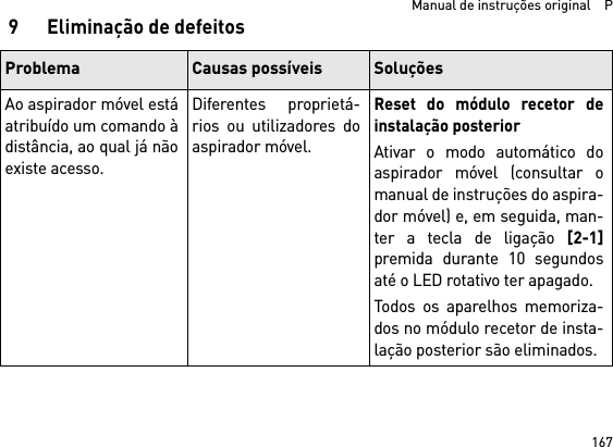 167  Manual de instruções original    P9 Eliminação de defeitosProblema Causas possíveis SoluçõesAo aspirador móvel estáatribuído um comando àdistância, ao qual já nãoexiste acesso.Diferentes proprietá-rios ou utilizadores doaspirador móvel.Reset do módulo recetor deinstalação posteriorAtivar o modo automático doaspirador móvel (consultar omanual de instruções do aspira-dor móvel) e, em seguida, man-ter a tecla de ligação [2-1]premida durante 10 segundosaté o LED rotativo ter apagado.Todos os aparelhos memoriza-dos no módulo recetor de insta-lação posterior são eliminados. 