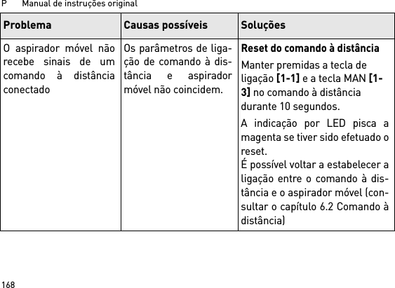 P       Manual de instruções original168O aspirador móvel nãorecebe sinais de umcomando à distânciaconectadoOs parâmetros de liga-ção de comando à dis-tância e aspiradormóvel não coincidem.Reset do comando à distânciaManter premidas a tecla de ligação [1-1] e a tecla MAN [1-3] no comando à distância durante 10 segundos.A indicação por LED pisca amagenta se tiver sido efetuado oreset.É possível voltar a estabelecer aligação entre o comando à dis-tância e o aspirador móvel (con-sultar o capítulo 6.2 Comando àdistância)Problema Causas possíveis Soluções