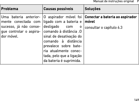 169  Manual de instruções original    PUma bateria anterior-mente conectada comsucesso, já não conse-gue controlar o aspira-dor móvel.O aspirador móvel foiligado com a bateria edesligado com ocomando à distância .Osinal de desativação docomando à distânciaprevalece sobre bate-ria atualmente conec-tada, pelo que a ligaçãoda bateria é suprimida.Conectar a bateria ao aspiradormóvelconsultar o capítulo 6.3Problema Causas possíveis Soluções