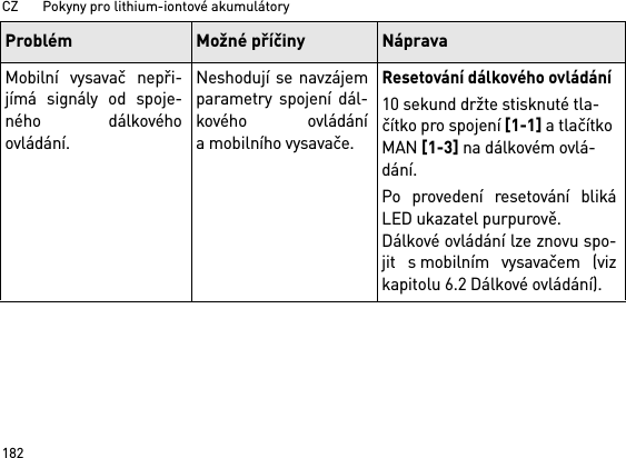 CZ       Pokyny pro lithium-iontové akumulátory182Mobilní vysavač nepři-jímá signály od spoje-ného dálkovéhoovládání.Neshodují se navzájemparametry spojení dál-kového ovládánía mobilního vysavače.Resetování dálkového ovládání10 sekund držte stisknuté tla-čítko pro spojení [1-1] atlačítko MAN [1-3] na dálkovém ovlá-dání.Po provedení resetování blikáLED ukazatel purpurově.Dálkové ovládání lze znovu spo-jit s mobilním vysavačem (vizkapitolu 6.2 Dálkové ovládání).Problém Možné příčiny Náprava