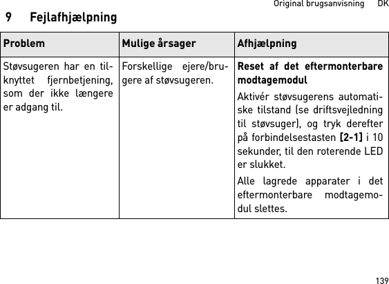 139Original brugsanvisning      DK9 FejlafhjælpningProblem Mulige årsager AfhjælpningStøvsugeren har en til-knyttet fjernbetjening,som der ikke længereer adgang til.Forskellige ejere/bru-gere af støvsugeren.Reset af det eftermonterbaremodtagemodulAktivér støvsugerens automati-ske tilstand (se driftsvejledningtil støvsuger), og tryk derefterpå forbindelsestasten [2-1] i 10sekunder, til den roterende LEDer slukket.Alle lagrede apparater i deteftermonterbare modtagemo-dul slettes. 