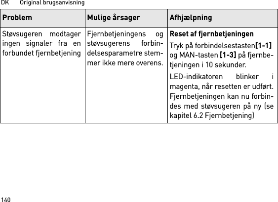 DK       Original brugsanvisning140Støvsugeren modtageringen signaler fra enforbundet fjernbetjeningFjernbetjeningens ogstøvsugerens forbin-delsesparametre stem-mer ikke mere overens.Reset af fjernbetjeningenTryk på forbindelsestasten[1-1] og MAN-tasten [1-3] på fjernbe-tjeningen i 10 sekunder.LED-indikatoren blinker imagenta, når resetten er udført.Fjernbetjeningen kan nu forbin-des med støvsugeren på ny (sekapitel 6.2 Fjernbetjening)Problem Mulige årsager Afhjælpning