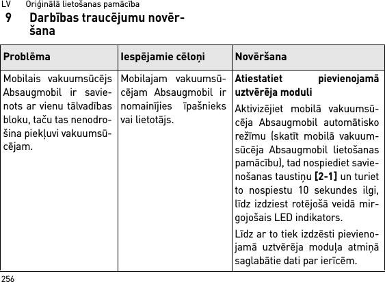 LV       Oriģinālā lietošanas pamācība2569 Darbības traucējumu novēr-šanaProblēma Iespējamie cēloņi NovēršanaMobilais vakuumsūcējsAbsaugmobil ir savie-nots ar vienu tālvadībasbloku, taču tas nenodro-šina piekļuvi vakuumsū-cējam.Mobilajam vakuumsū-cējam Absaugmobil irnomainījies īpašnieksvai lietotājs.Atiestatiet pievienojamāuztvērēja moduliAktivizējiet mobilā vakuumsū-cēja Absaugmobil automātiskorežīmu (skatīt mobilā vakuum-sūcēja Absaugmobil lietošanaspamācību), tad nospiediet savie-nošanas taustiņu [2-1] un turietto nospiestu 10 sekundes ilgi,līdz izdziest rotējošā veidā mir-gojošais LED indikators.Līdz ar to tiek izdzēsti pievieno-jamā uztvērēja moduļa atmiņāsaglabātie dati par ierīcēm. 