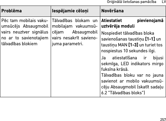 257Oriģinālā lietošanas pamācība      LVPēc tam mobilais vaku-umsūcējs Absaugmobilvairs neuztver signālusno ar to savienotajiemtālvadības blokiemTālvadības blokam unmobilajam vakuumsū-cējam Absaugmobilvairs nesakrīt savieno-juma parametri.Atiestatiet pievienojamāuztvērēja moduliNospiediet tālvadības bloka savienošanas taustiņu [1-1] un taustiņu MAN [1-3] un turiet tos nospiestus 10 sekundes ilgi.Ja atiestatīšana ir bijusisekmīga, LED indikators mirgofuksīna krāsā.Tālvadības bloku var no jaunasavienot ar mobilo vakuumsū-cēju Absaugmobil (skatīt sadaļu6.2 &quot;Tālvadības bloks&quot;)Problēma Iespējamie cēloņi Novēršana