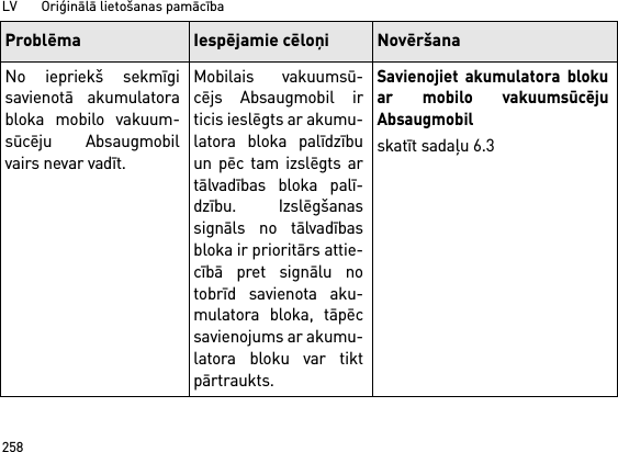 LV       Oriģinālā lietošanas pamācība258No iepriekš sekmīgisavienotā akumulatorabloka mobilo vakuum-sūcēju Absaugmobilvairs nevar vadīt.Mobilais vakuumsū-cējs Absaugmobil irticis ieslēgts ar akumu-latora bloka palīdzībuun pēc tam izslēgts artālvadības bloka palī-dzību. Izslēgšanassignāls no tālvadībasbloka ir prioritārs attie-cībā pret signālu notobrīd savienota aku-mulatora bloka, tāpēcsavienojums ar akumu-latora bloku var tiktpārtraukts.Savienojiet akumulatora blokuar mobilo vakuumsūcējuAbsaugmobilskatīt sadaļu 6.3Problēma Iespējamie cēloņi Novēršana