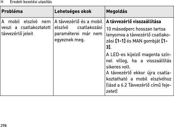 H       Eredeti kezelési utasítás298A mobil elszívó nemveszi a csatlakoztatotttávvezérlő jeleitA távvezérlő és a mobilelszívó csatlakozásiparaméterei már nemegyeznek meg.A távvezérlő visszaállítása10 másodperc hosszan tartsa lenyomva a távvezérlő csatlako-zási [1-1] és MAN gombját [1-3].A LED-es kijelző magenta szín-nel villog, ha a visszaállítássikeres volt.A távvezérlő ekkor újra csatla-koztatható a mobil elszívóhoz(lásd a 6.2 Távvezérlő című feje-zetet)Probléma Lehetséges okok Megoldás