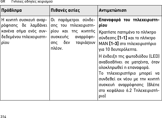 GR       Γνήσιες οδηγίες χειρισμού314Η κινητή συσκευή αναρ-ρόφησης δε λαμβάνεικανένα σήμα ενός συν-δεδεμένου τηλεχειριστη-ρίουΟι παράμετροι σύνδε-σης του τηλεχειριστη-ρίου και της κινητήςσυσκευής αναρρόφη-σης δεν ταιριάζουνπλέον.Επαναφορά του τηλεχειριστη-ρίουΚρατήστε πατημένο το πλήκτρο σύνδεσης [1-1] και το πλήκτρο MAN [1-3] στο τηλεχειριστήριο για 10 δευτερόλεπτα.Η ένδειξη της φωτοδιόδου (LED)αναβοσβήνει σε ματζέντα, ότανολοκληρωθεί η επαναφορά.Το τηλεχειριστήριο μπορεί νασυνδεθεί εκ νέου με την κινητήσυσκευή αναρρόφησης (βλέπεστο κεφάλαιο 6.2 Τηλεχειριστή-ριο)Πρόβλημα Πιθανές αιτίες Αντιμετώπιση