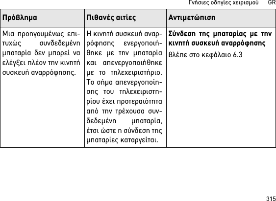 315Γνήσιες οδηγίες χειρισμού      GRΜια προηγουμένως επι-τυχώς συνδεδεμένημπαταρία δεν μπορεί ναελέγξει πλέον την κινητήσυσκευή αναρρόφησης.Η κινητή συσκευή αναρ-ρόφησης ενεργοποιή-θηκε με την μπαταρίακαι απενεργοποιήθηκεμε το τηλεχειριστήριο.Το σήμα απενεργοποίη-σης του τηλεχειριστη-ρίου έχει προτεραιότητααπό την τρέχουσα συν-δεδεμένη μπαταρία,έτσι ώστε η σύνδεση τηςμπαταρίες καταργείται.Σύνδεση της μπαταρίας με τηνκινητή συσκευή αναρρόφησηςβλέπε στο κεφάλαιο 6.3Πρόβλημα Πιθανές αιτίες Αντιμετώπιση