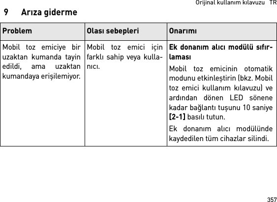 357  Orijinal kullanım kılavuzu   TR9 Arıza gidermeProblem Olası sebepleri OnarımıMobil toz emiciye biruzaktan kumanda tayinedildi, ama uzaktankumandaya erişilemiyor.Mobil toz emici içinfarklı sahip veya kulla-nıcı.Ek donanım alıcı modülü sıfır-lamasıMobil toz emicinin otomatikmodunu etkinleştirin (bkz. Mobiltoz emici kullanım kılavuzu) veardından dönen LED sönenekadar bağlantı tuşunu 10 saniye[2-1] basılı tutun.Ek donanım alıcı modülündekaydedilen tüm cihazlar silindi. 