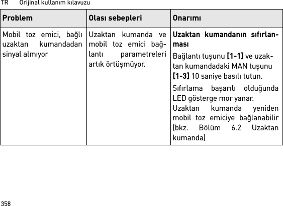 TR       Orijinal kullanım kılavuzu358Mobil toz emici, bağlıuzaktan kumandadansinyal almıyorUzaktan kumanda vemobil toz emici bağ-lantı parametreleriartık örtüşmüyor.Uzaktan kumandanın sıfırlan-masıBağlantı tuşunu [1-1] ve uzak-tan kumandadaki MAN tuşunu [1-3] 10 saniye basılı tutun.Sıfırlama başarılı olduğundaLED gösterge mor yanar.Uzaktan kumanda yenidenmobil toz emiciye bağlanabilir(bkz. Bölüm 6.2 Uzaktankumanda)Problem Olası sebepleri Onarımı