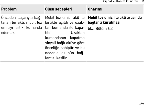 359  Orijinal kullanım kılavuzu   TRÖnceden başarıyla bağ-lanan bir akü, mobil tozemiciyi artık kumandaedemez.Mobil toz emici akü ilebirlikte açıldı ve uzak-tan kumanda ile kapa-tıldı. Uzaktankumandanın kapatmasinyali bağlı aküye göreönceliğe sahiptir ve bunedenle akünün bağ-lantısı kesilir.Mobil toz emici ile akü arasındabağlantı kurulmasıbkz. Bölüm 6.3Problem Olası sebepleri Onarımı