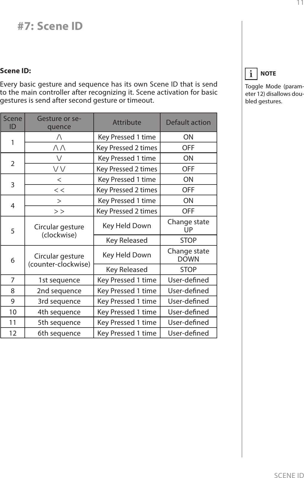 11SCENE ID#7: Scene IDScene ID:Every basic gesture and sequence has its own Scene ID that is send to the main controller after recognizing it. Scene activation for basic gestures is send after second gesture or timeout.Scene IDGesture or se-quence Attribute Default action1/\ Key Pressed 1 time ON/\ /\ Key Pressed 2 times OFF2\/ Key Pressed 1 time ON\/ \/ Key Pressed 2 times OFF3&lt; Key Pressed 1 time ON&lt; &lt; Key Pressed 2 times OFF4&gt; Key Pressed 1 time ON&gt; &gt; Key Pressed 2 times OFF5Circular gesture  (clockwise)Key Held Down Change state UPKey Released STOP6Circular gesture  (counter-clockwise)Key Held Down Change state DOWNKey Released STOP71st sequence Key Pressed 1 time User-dened82nd sequence Key Pressed 1 time User-dened93rd sequence Key Pressed 1 time User-dened10 4th sequence Key Pressed 1 time User-dened11 5th sequence Key Pressed 1 time User-dened12 6th sequence Key Pressed 1 time User-denedNOTEToggle Mode (param-eter 12) disallows dou-bled gestures.i