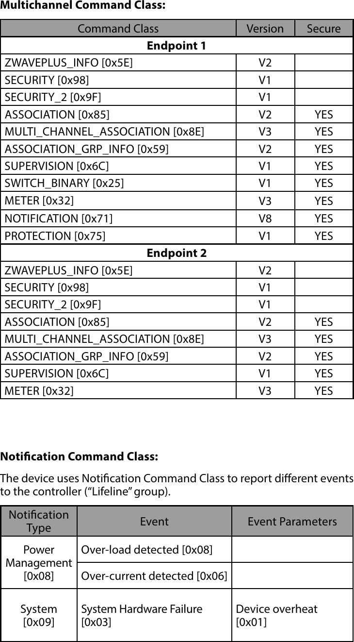 13ZWAVE SPECIFICATIONNotication Command Class: The device uses Notication Command Class to report dierent events to the controller (“Lifeline” group).Notication Type Event Event ParametersPower  Management  [0x08]Over-load detected [0x08]Over-current detected [0x06]System [0x09]System Hardware Failure [0x03] Device overheat [0x01]Command Class Version SecureEndpoint 1ZWAVEPLUS_INFO [0x5E] V2SECURITY [0x98] V1SECURITY_2 [0x9F]  V1ASSOCIATION [0x85] V2 YESMULTI_CHANNEL_ASSOCIATION [0x8E]  V3 YESASSOCIATION_GRP_INFO [0x59] V2 YESSUPERVISION [0x6C] V1 YESSWITCH_BINARY [0x25] V1 YESMETER [0x32] V3 YESNOTIFICATION [0x71] V8 YESPROTECTION [0x75] V1 YESEndpoint 2ZWAVEPLUS_INFO [0x5E] V2SECURITY [0x98] V1SECURITY_2 [0x9F]  V1ASSOCIATION [0x85] V2 YESMULTI_CHANNEL_ASSOCIATION [0x8E]  V3 YESASSOCIATION_GRP_INFO [0x59] V2 YESSUPERVISION [0x6C] V1 YESMETER [0x32] V3 YESMultichannel Command Class: