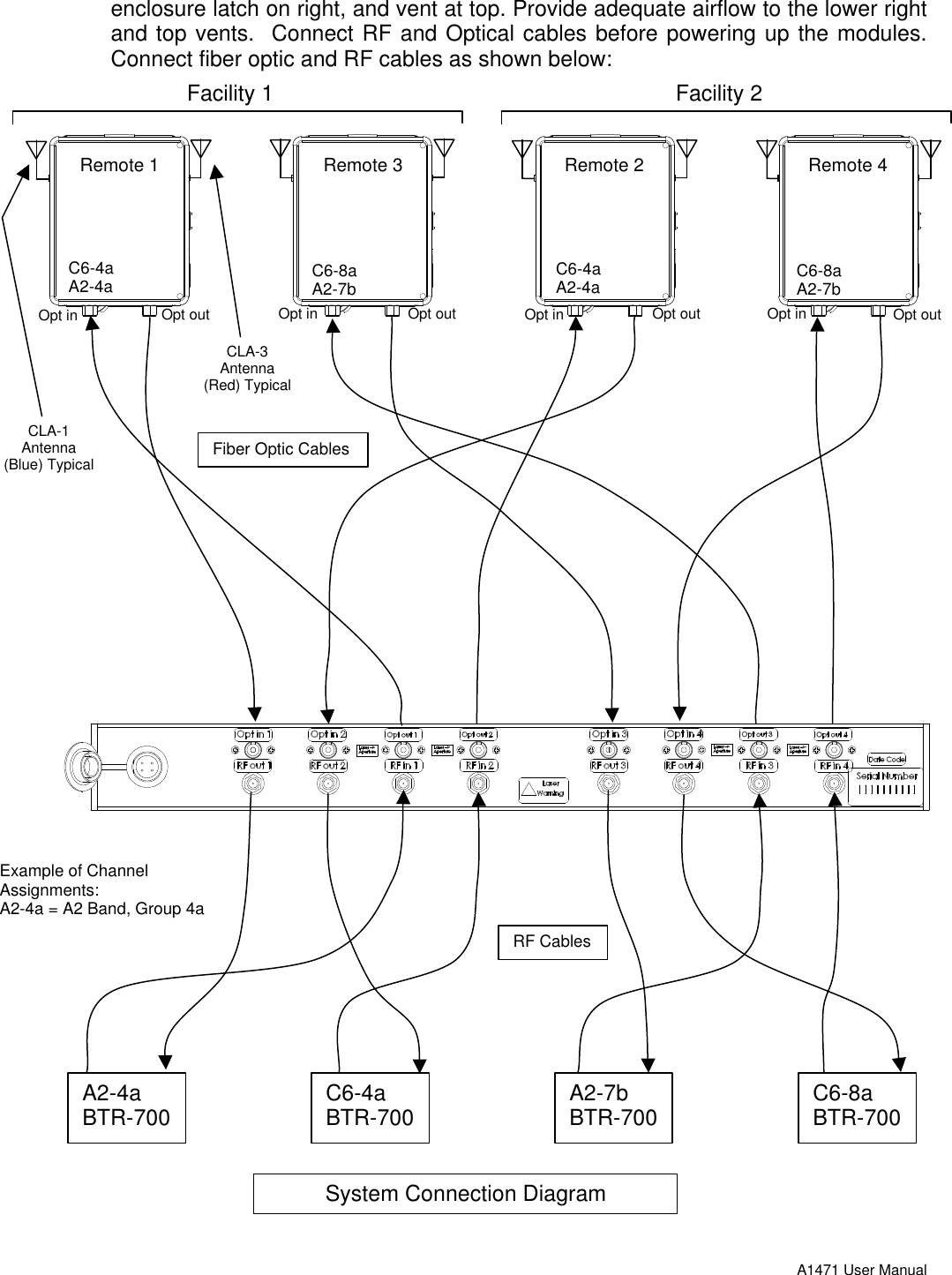 A1471 User Manualenclosure latch on right, and vent at top. Provide adequate airflow to the lower rightand top vents.  Connect RF and Optical cables before powering up the modules.Connect fiber optic and RF cables as shown below:A2-4aBTR-700 C6-4aBTR-700 C6-8aBTR-700A2-7bBTR-700Facility 1 Facility 2C6-4aA2-4a C6-8aA2-7b C6-4aA2-4a C6-8aA2-7bRemote 1Remote 3Remote 2Remote 4Opt in Opt in Opt in Opt inOpt out Opt out Opt out Opt outExample of ChannelAssignments:A2-4a = A2 Band, Group 4aFiber Optic CablesRF CablesCLA-1Antenna(Blue) TypicalCLA-3Antenna(Red) TypicalSystem Connection Diagram