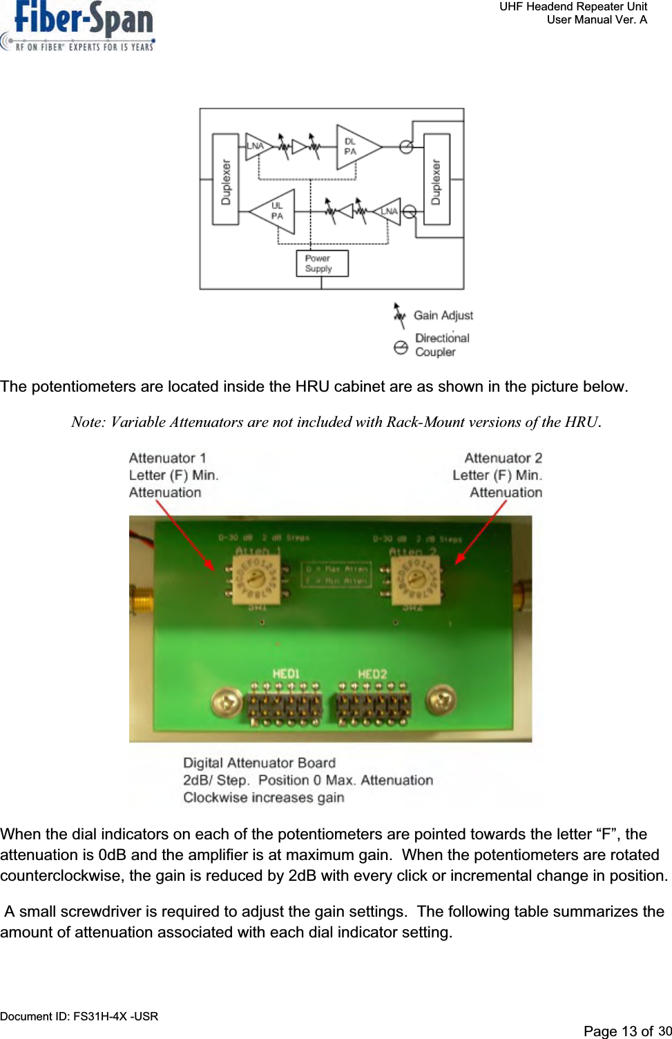     UHF Headend Repeater Unit     User Manual Ver. A Document ID: FS31H-4X -USR              Page 13 of 32   The potentiometers are located inside the HRU cabinet are as shown in the picture below.  Note: Variable Attenuators are not included with Rack-Mount versions of the HRU.When the dial indicators on each of the potentiometers are pointed towards the letter “F”, the attenuation is 0dB and the amplifier is at maximum gain.  When the potentiometers are rotated counterclockwise, the gain is reduced by 2dB with every click or incremental change in position.   A small screwdriver is required to adjust the gain settings.  The following table summarizes the amount of attenuation associated with each dial indicator setting.   Page 13 of 2930