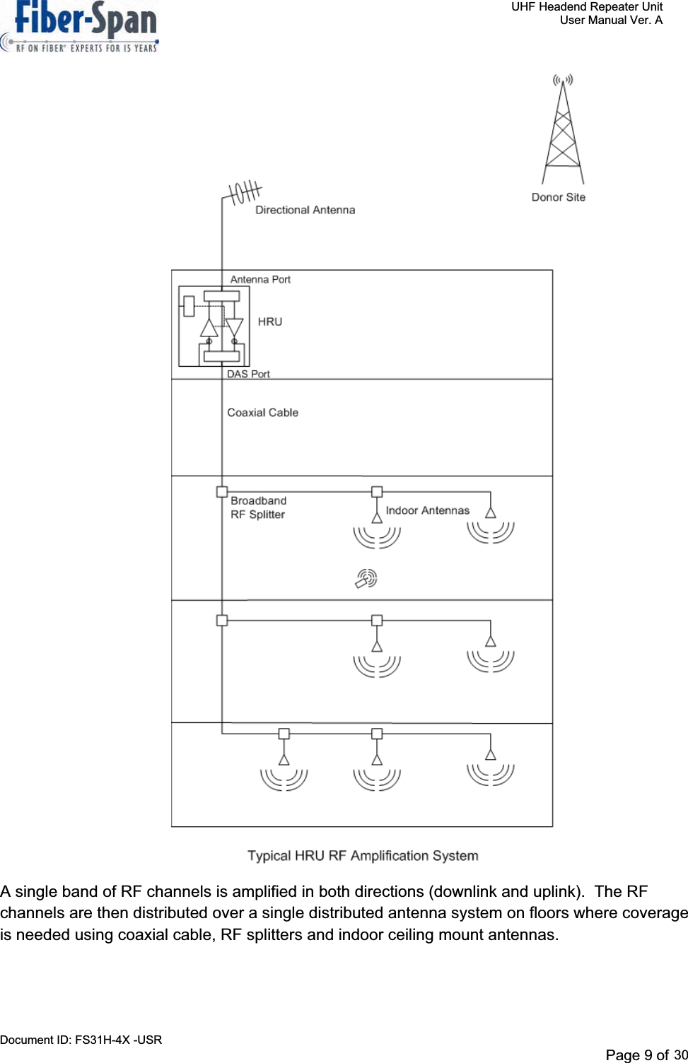     UHF Headend Repeater Unit     User Manual Ver. A Document ID: FS31H-4X -USR              Page 9 of 32                                         A single band of RF channels is amplified in both directions (downlink and uplink).  The RF channels are then distributed over a single distributed antenna system on floors where coverage is needed using coaxial cable, RF splitters and indoor ceiling mount antennas. Page 9 of 2930