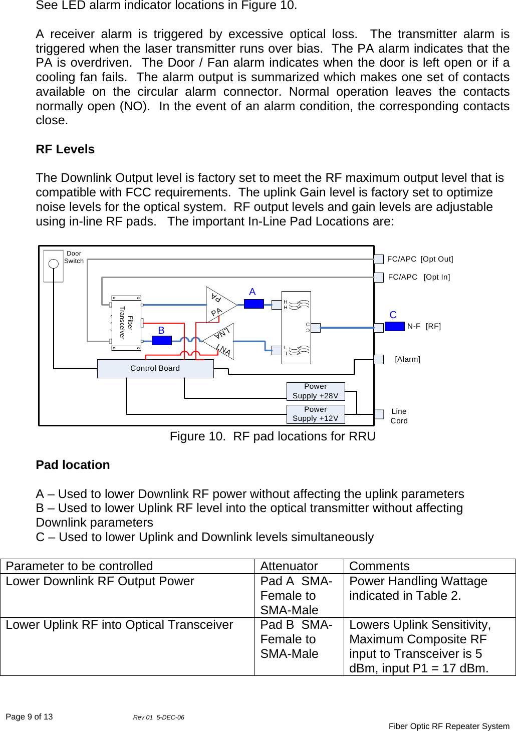 Page 9 of 13                Rev 01  5-DEC-06                                     Fiber Optic RF Repeater System See LED alarm indicator locations in Figure 10.  A receiver alarm is triggered by excessive optical loss.  The transmitter alarm is triggered when the laser transmitter runs over bias.  The PA alarm indicates that the PA is overdriven.  The Door / Fan alarm indicates when the door is left open or if a cooling fan fails.  The alarm output is summarized which makes one set of contacts available on the circular alarm connector. Normal operation leaves the contacts normally open (NO).  In the event of an alarm condition, the corresponding contacts close.  RF Levels  The Downlink Output level is factory set to meet the RF maximum output level that is compatible with FCC requirements.  The uplink Gain level is factory set to optimize noise levels for the optical system.  RF output levels and gain levels are adjustable using in-line RF pads.   The important In-Line Pad Locations are:  Line CordPAPALLCCHHPower Supply +28VN-FFiber TransceiverFC/APCFC/APC[Alarm][RF][Opt Out][Opt In]Control BoardPower Supply +12VLNALNADoor SwitchACB Figure 10.  RF pad locations for RRU  Pad location   A – Used to lower Downlink RF power without affecting the uplink parameters B – Used to lower Uplink RF level into the optical transmitter without affecting Downlink parameters C – Used to lower Uplink and Downlink levels simultaneously  Parameter to be controlled Attenuator Comments Lower Downlink RF Output Power  Pad A  SMA-Female to SMA-Male Power Handling Wattage indicated in Table 2. Lower Uplink RF into Optical Transceiver  Pad B  SMA-Female to SMA-Male Lowers Uplink Sensitivity, Maximum Composite RF input to Transceiver is 5 dBm, input P1 = 17 dBm.  