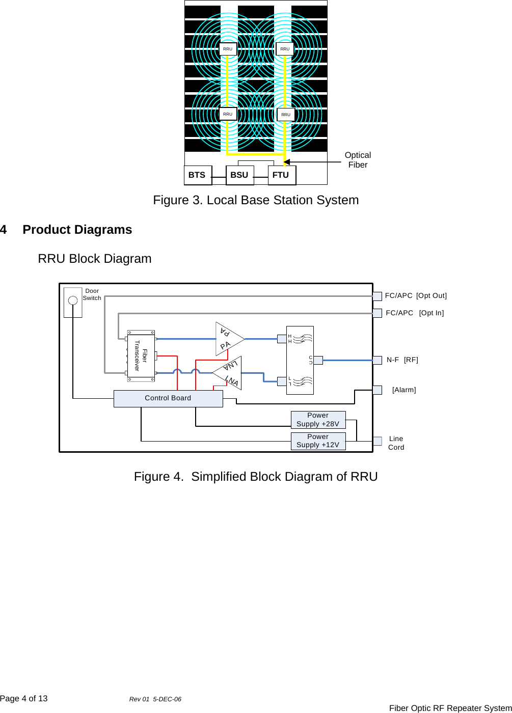 Page 4 of 13                Rev 01  5-DEC-06                                     Fiber Optic RF Repeater System    Figure 3. Local Base Station System  4 Product Diagrams  RRU Block Diagram  Line CordPAPALLCCHHPower Supply +28VN-FFiber TransceiverFC/APCFC/APC[Alarm][RF][Opt Out][Opt In]Control BoardPower Supply +12VLNALNADoor Switch  Figure 4.  Simplified Block Diagram of RRU             Optical Fiber BTS  BSU  FTU RRURRURRU RRU