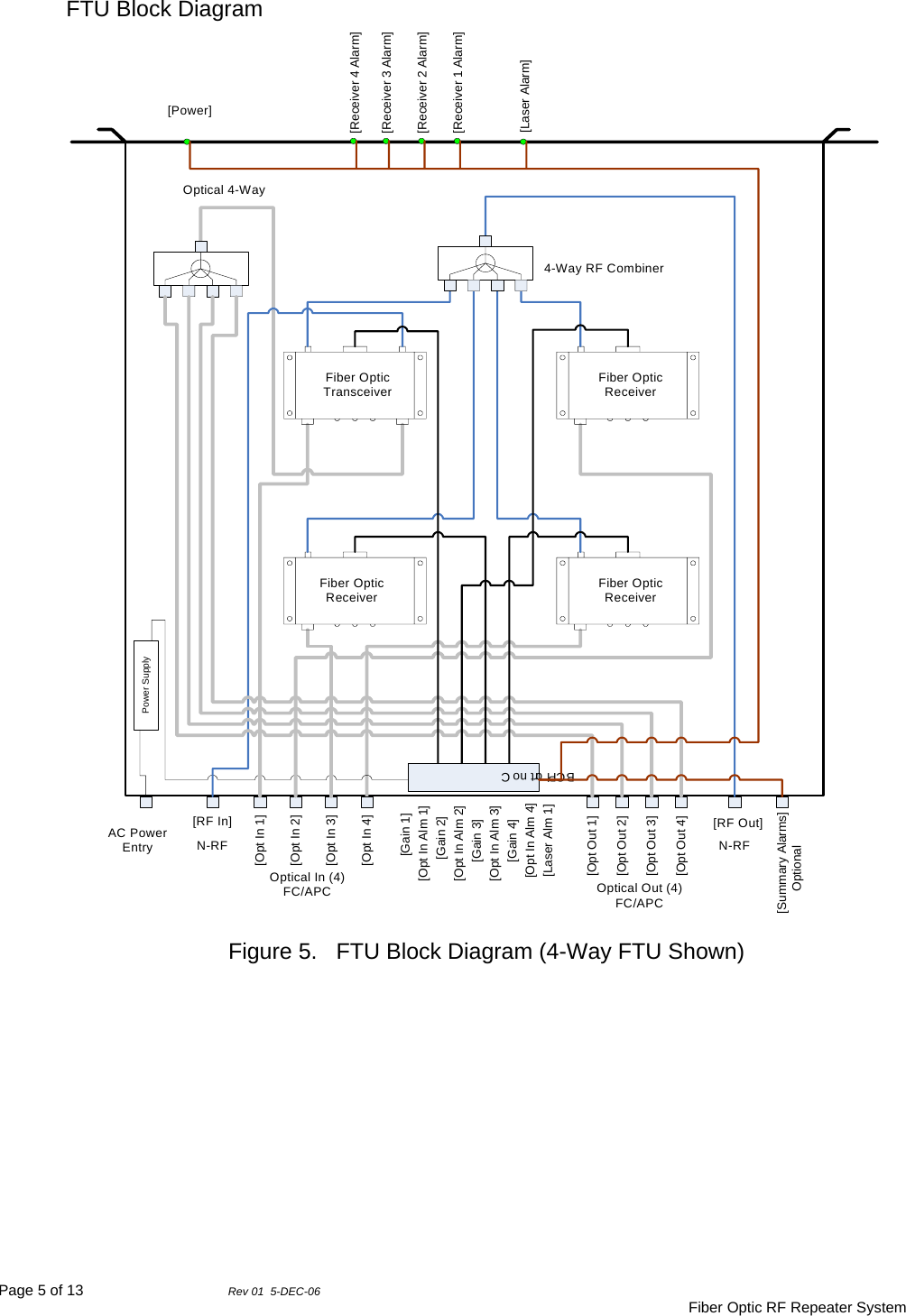 Page 5 of 13                Rev 01  5-DEC-06                                     Fiber Optic RF Repeater System FTU Block Diagram  Power SupplyControl PCBAC Power EntryOptical In (4)FC/APC Optical Out (4)FC/APC[RF In] [RF Out]Fiber Optic Transceiver Fiber Optic ReceiverOptical 4-Way4-Way RF CombinerN-RF[Opt In 1][Opt In 2][Opt In 3][Opt In 4][Opt Out 3][Opt Out 2][Opt Out 4][Opt Out 1][Power][Laser Alarm][Receiver 1 Alarm][Receiver 2 Alarm][Receiver 3 Alarm][Receiver 4 Alarm]N-RF[Gain 3][Opt In Alm 3][Gain 4][Opt In Alm 4][Gain 1][Opt In Alm 1][Gain 2][Opt In Alm 2][Laser Alm 1][Summary Alarms]Fiber Optic ReceiverFiber Optic ReceiverOptional Figure 5.   FTU Block Diagram (4-Way FTU Shown)  