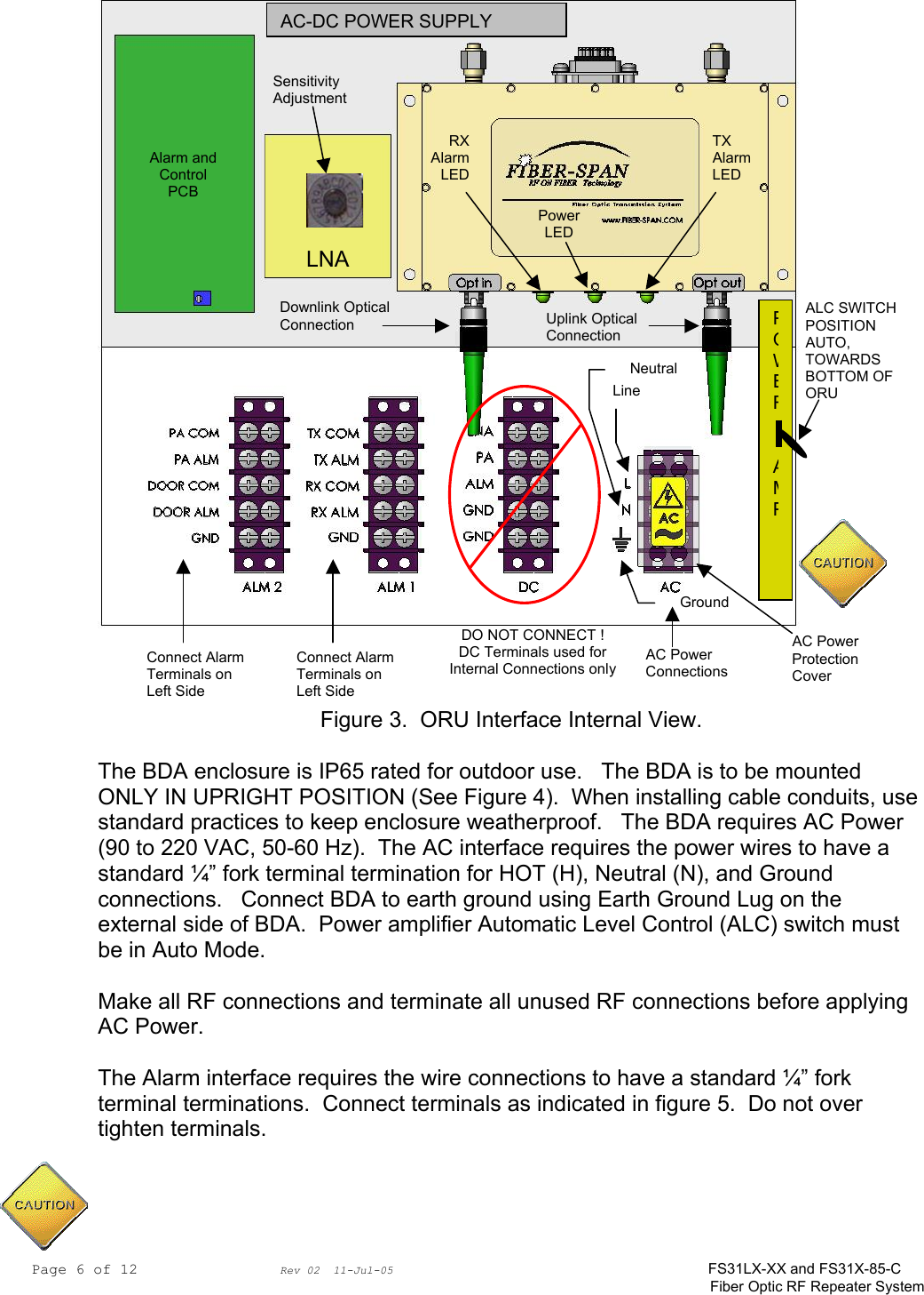 Page 6 of 12                Rev 02  11-Jul-05                                    FS31LX-XX and FS31X-85-C Fiber Optic RF Repeater System     Figure 3.  ORU Interface Internal View.  The BDA enclosure is IP65 rated for outdoor use.   The BDA is to be mounted ONLY IN UPRIGHT POSITION (See Figure 4).  When installing cable conduits, use standard practices to keep enclosure weatherproof.   The BDA requires AC Power (90 to 220 VAC, 50-60 Hz).  The AC interface requires the power wires to have a standard ¼” fork terminal termination for HOT (H), Neutral (N), and Ground connections.   Connect BDA to earth ground using Earth Ground Lug on the external side of BDA.  Power amplifier Automatic Level Control (ALC) switch must be in Auto Mode.  Make all RF connections and terminate all unused RF connections before applying AC Power.  The Alarm interface requires the wire connections to have a standard ¼” fork terminal terminations.  Connect terminals as indicated in figure 5.  Do not over tighten terminals.  AC Power Protection Cover Line DO NOT CONNECT ! DC Terminals used for Internal Connections onlyConnect Alarm Terminals on Left Side Connect Alarm Terminals on Left Side Sensitivity Adjustment Alarm and Control PCB Downlink Optical Connection  Uplink Optical Connection Power LED TX Alarm LED RXAlarmLEDGround NeutralAC-DC POWER SUPPLYPOWER   AMP  AC Power Connections LNAALC SWITCH POSITION AUTO, TOWARDS BOTTOM OF ORU 