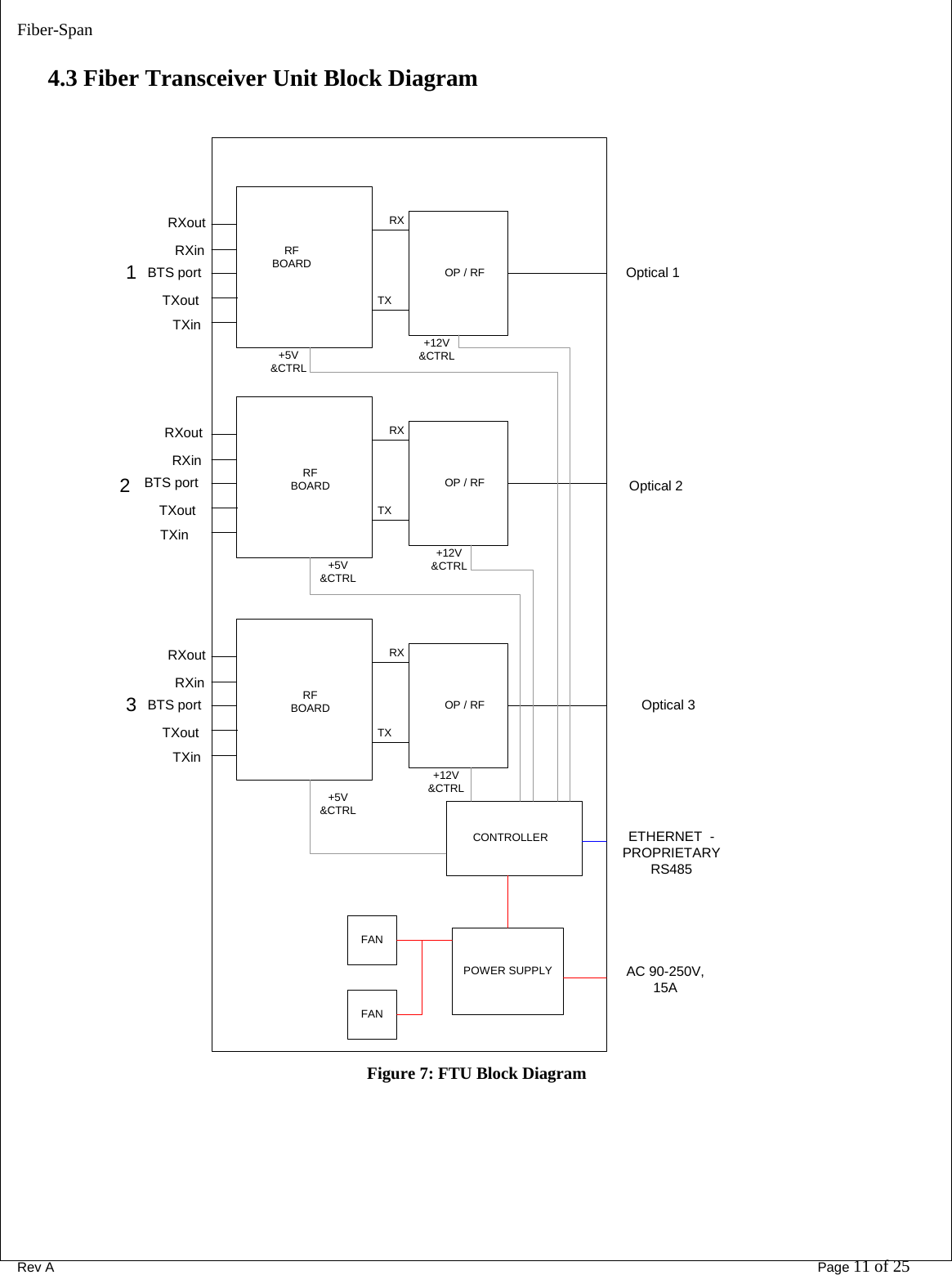 Fiber-Span      Rev A       Page 11 of 25  4.3 Fiber Transceiver Unit Block Diagram   POWER SUPPLYCONTROLLERFANFANRXTXOP / RFRXoutRXinBTS portTXoutTXinRXTXOP / RFRXTXOP / RFRFBOARDRFBOARDRFBOARDOptical 1Optical 2Optical 31RXoutRXinBTS portTXoutTXinRXoutRXinBTS portTXoutTXin23+5V&amp;CTRL+12V&amp;CTRL+12V&amp;CTRL+12V&amp;CTRL+5V&amp;CTRL+5V&amp;CTRLAC 90-250V,15AETHERNET  -PROPRIETARYRS485 Figure 7: FTU Block Diagram 