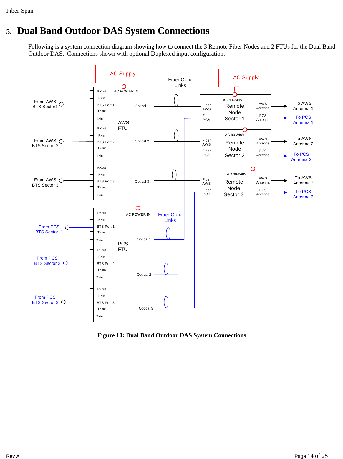 Fiber-Span      Rev A       Page 14 of 25  5. Dual Band Outdoor DAS System Connections  Following is a system connection diagram showing how to connect the 3 Remote Fiber Nodes and 2 FTUs for the Dual Band Outdoor DAS.  Connections shown with optional Duplexed input configuration.  To AWSAntenna 1From AWSBTS Sector1From AWSBTS Sector 2From AWSBTS Sector 3Fiber OpticLinksFrom PCSBTS Sector  1From PCSBTS Sector 2From PCSBTS Sector 3To PCSAntenna 1To AWSAntenna 2To PCSAntenna 2To AWSAntenna 3To PCSAntenna 3RXoutBTS Port 1RXinTXoutTXinRXoutBTS Port 2RXinTXoutTXinAWSHECRXoutBTS Port 3RXinTXoutTXinOptical 1Optical 2Optical 3FiberAWSFiberPCS PCSAntennaAWSAntennaRemoteNodeSector 1FiberAWSFiberPCS PCSAntennaAWSAntennaRemoteNodeSector 2FiberAWSFiberPCS PCSAntennaAWSAntennaRemoteNodeSector 3RXoutBTS Port 1RXinTXoutTXinRXoutBTS Port 2RXinTXoutTXinAWSHECRXoutBTS Port 3RXinTXoutTXinOptical 1Optical 2Optical 3Fiber OpticLinksAC 90-240VAC 90-240VAC 90-240VAC SupplyAC SupplyAC POWER INAC POWER IN Figure 10: Dual Band Outdoor DAS System Connections   PCS FTU AWS FTU 