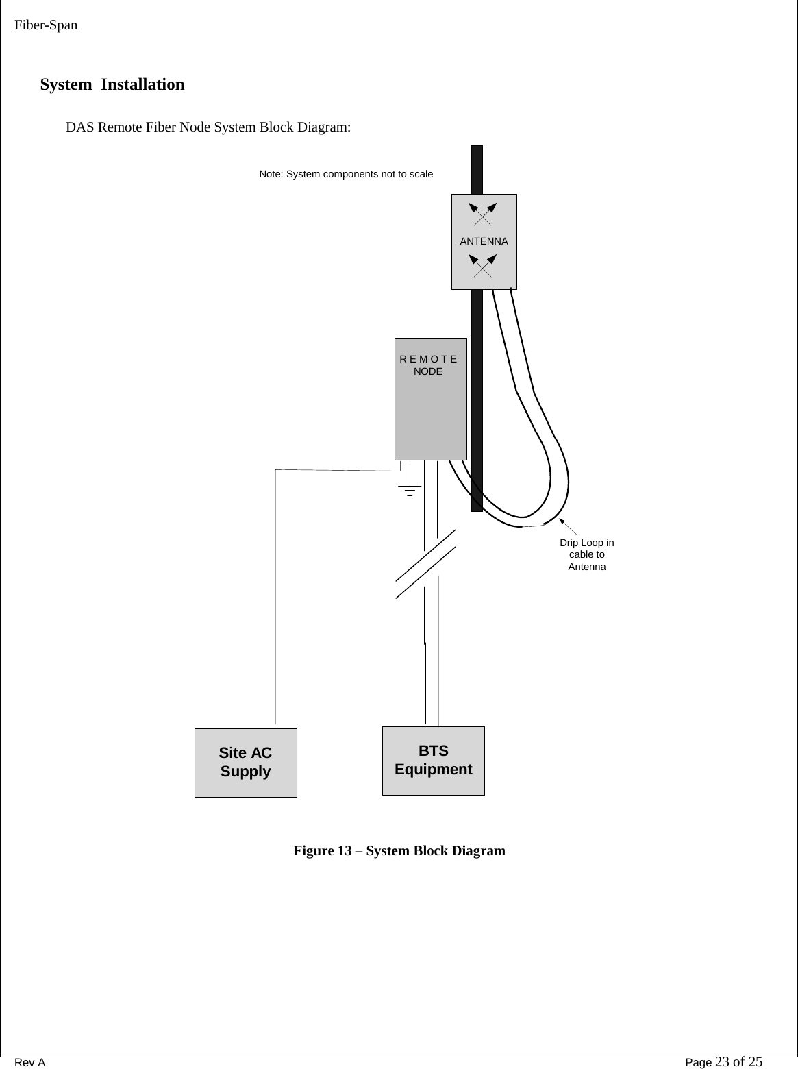 Fiber-Span      Rev A       Page 23 of 25     System  Installation  DAS Remote Fiber Node System Block Diagram: BTSEquipmentSite ACSupplyDrip Loop incable toAntennaANTENNANote: System components not to scaleR E M O T ENODE Figure 13 – System Block Diagram  