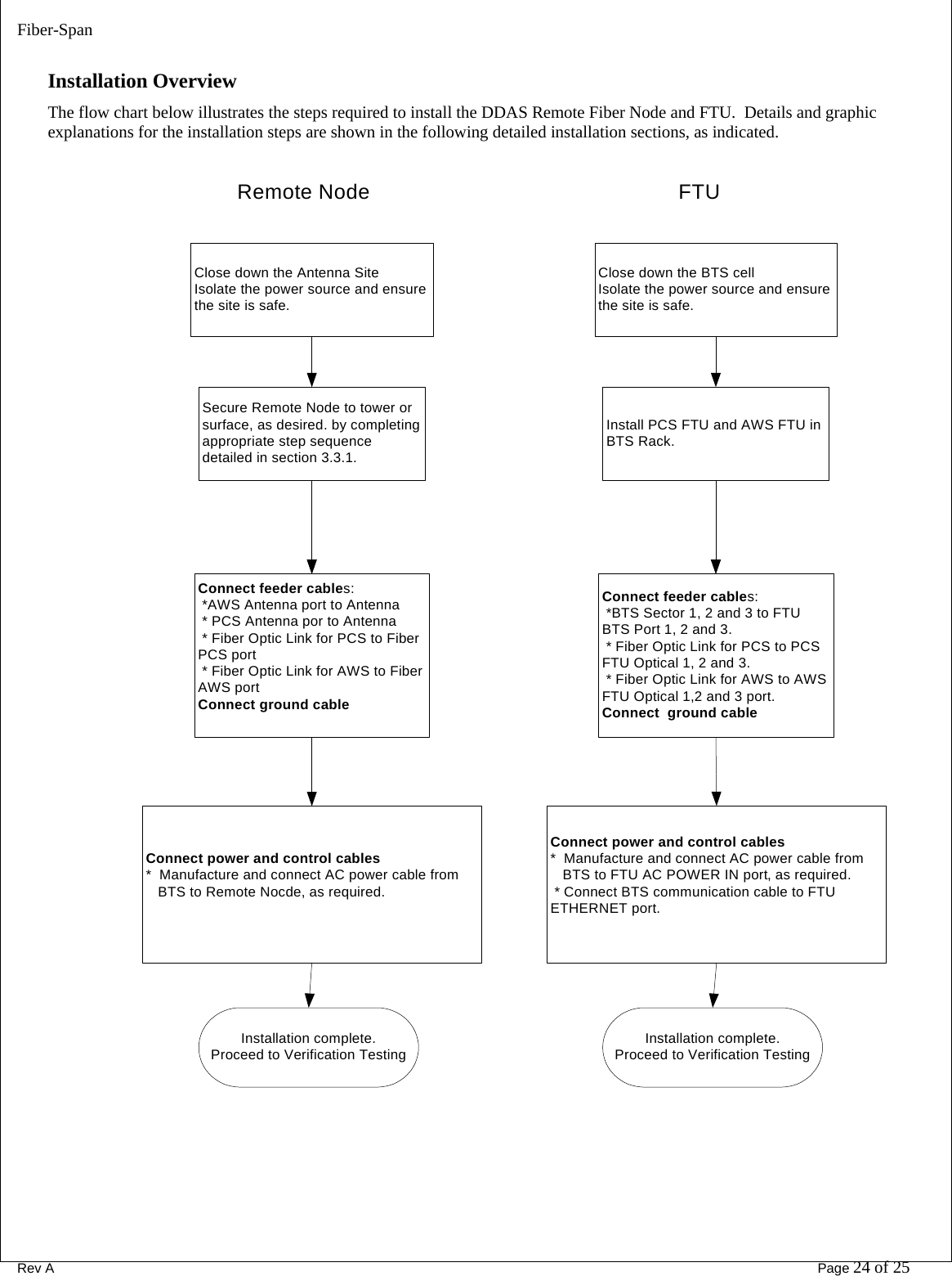 Fiber-Span      Rev A       Page 24 of 25  Installation Overview The flow chart below illustrates the steps required to install the DDAS Remote Fiber Node and FTU.  Details and graphic explanations for the installation steps are shown in the following detailed installation sections, as indicated. Close down the Antenna SiteIsolate the power source and ensure the site is safe.Secure Remote Node to tower or surface, as desired. by completing appropriate step sequence detailed in section 3.3.1. Connect feeder cables: *AWS Antenna port to Antenna * PCS Antenna por to Antenna * Fiber Optic Link for PCS to Fiber PCS port * Fiber Optic Link for AWS to Fiber AWS portConnect ground cable  Connect power and control cables*  Manufacture and connect AC power cable from   BTS to Remote Nocde, as required.Installation complete. Proceed to Verification TestingClose down the BTS cellIsolate the power source and ensure the site is safe.Install PCS FTU and AWS FTU in BTS Rack.Connect feeder cables: *BTS Sector 1, 2 and 3 to FTU BTS Port 1, 2 and 3. * Fiber Optic Link for PCS to PCS FTU Optical 1, 2 and 3. * Fiber Optic Link for AWS to AWS FTU Optical 1,2 and 3 port.Connect  ground cableInstallation complete. Proceed to Verification TestingConnect power and control cables*  Manufacture and connect AC power cable from   BTS to FTU AC POWER IN port, as required. * Connect BTS communication cable to FTU ETHERNET port. Remote Node FTU