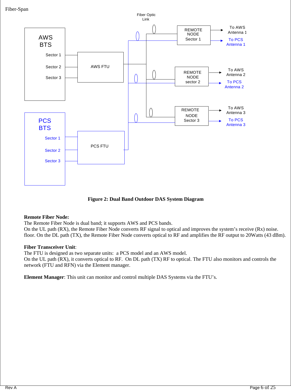 Fiber-Span      Rev A       Page 6 of 25 AWS HECREMOTENODESector 1REMOTENODESector 3REMOTENODEsector 2To AWSAntenna 1Fiber OpticLinkPCS HECTo PCSAntenna 1To AWSAntenna 2To PCSAntenna 2To AWSAntenna 3To PCSAntenna 3Sector 1Sector 2Sector 3AWSBTSSector 1Sector 2Sector 3PCSBTS Figure 2: Dual Band Outdoor DAS System Diagram  Remote Fiber Node:  The Remote Fiber Node is dual band; it supports AWS and PCS bands. On the UL path (RX), the Remote Fiber Node converts RF signal to optical and improves the system’s receive (Rx) noise. floor. On the DL path (TX), the Remote Fiber Node converts optical to RF and amplifies the RF output to 20Watts (43 dBm).  Fiber Transceiver Unit:   The FTU is designed as two separate units:  a PCS model and an AWS model. On the UL path (RX), it converts optical to RF.  On DL path (TX) RF to optical. The FTU also monitors and controls the network (FTU and RFN) via the Element manager.   Element Manager: This unit can monitor and control multiple DAS Systems via the FTU’s.    AWS FTU PCS FTU 