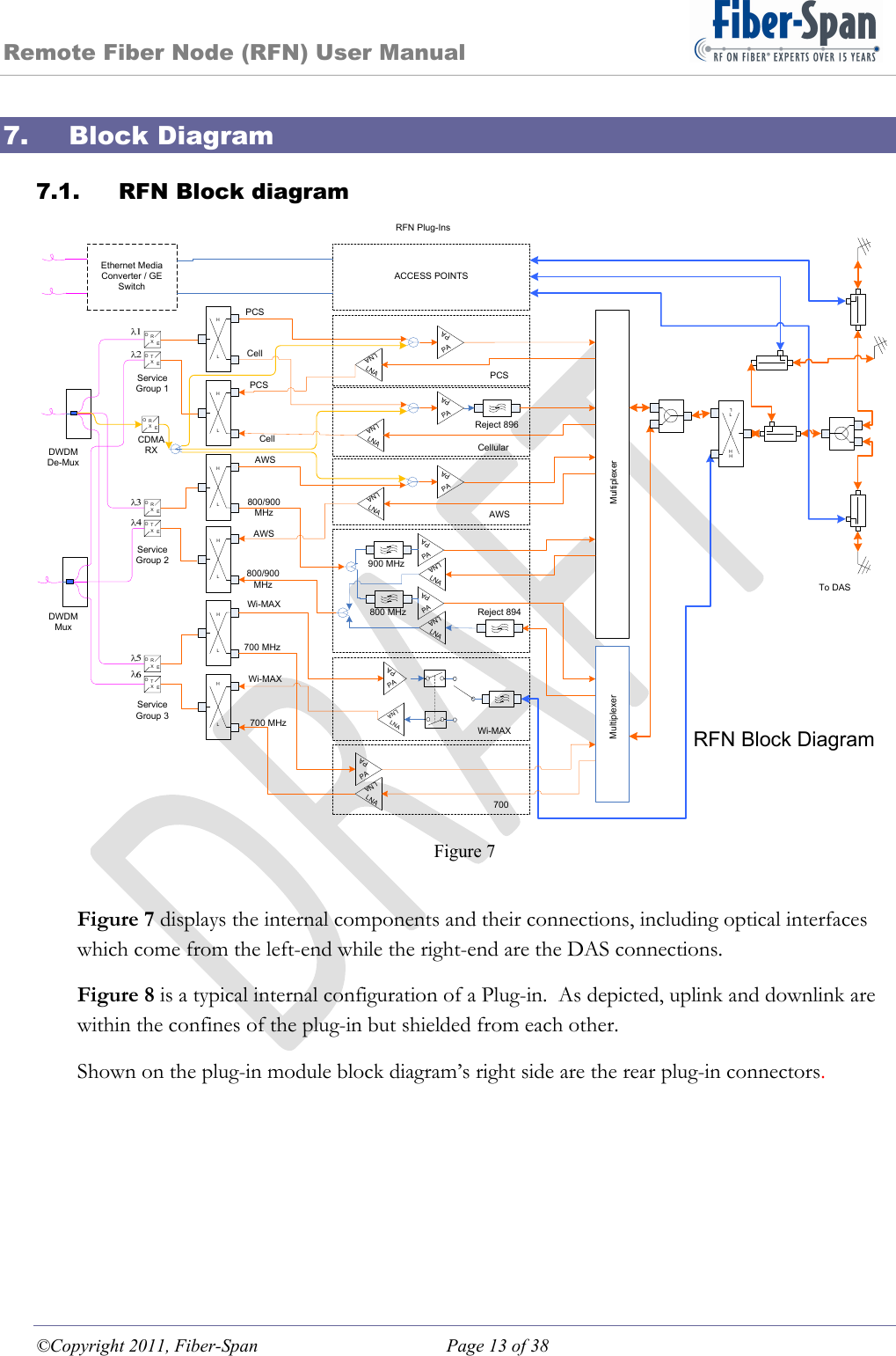 Remote Fiber Node (RFN) User Manual ©Copyright 2011, Fiber-Span  Page 13 of 38 7. Block Diagram 7.1. RFN Block diagram 800/900 MHz800/900 MHzLNALNAPAPALNALNAPAPALNALNAPAPAOERXOETXOERXOETXOETXOERXCellularAWS900 MHzPCSReject 894Reject 896RFN Block DiagramHLHL700 MHzAWS700 MHzAWSLNALNAPAPALNALNAPAPAWi-MAXHLLHWi-MAXWi-MAXLHLNALNAPAPALHMultiplexerACCESS POINTSCellPCSPCSCellTo DAS800 MHz700LNALNAPAPARFN Plug-InsServiceGroup 1ServiceGroup 2ServiceGroup 3DWDMDe-MuxDWDMMuxEthernet Media Converter / GE SwitchLLHHMultiplexerOERXCDMARX Figure 7  Figure 7 displays the internal components and their connections, including optical interfaces which come from the left-end while the right-end are the DAS connections. Figure 8 is a typical internal configuration of a Plug-in.  As depicted, uplink and downlink are within the confines of the plug-in but shielded from each other. Shown on the plug-in module block diagram’s right side are the rear plug-in connectors. 