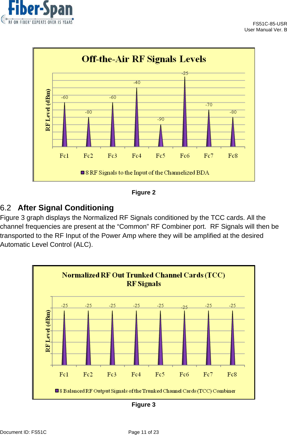    FS51C-85-USR     User Manual Ver. B  Document ID: FS51C  Page 11 of 23   Figure 2 6.2  After Signal Conditioning Figure 3 graph displays the Normalized RF Signals conditioned by the TCC cards. All the channel frequencies are present at the “Common” RF Combiner port.  RF Signals will then be transported to the RF Input of the Power Amp where they will be amplified at the desired Automatic Level Control (ALC). Figure 3 