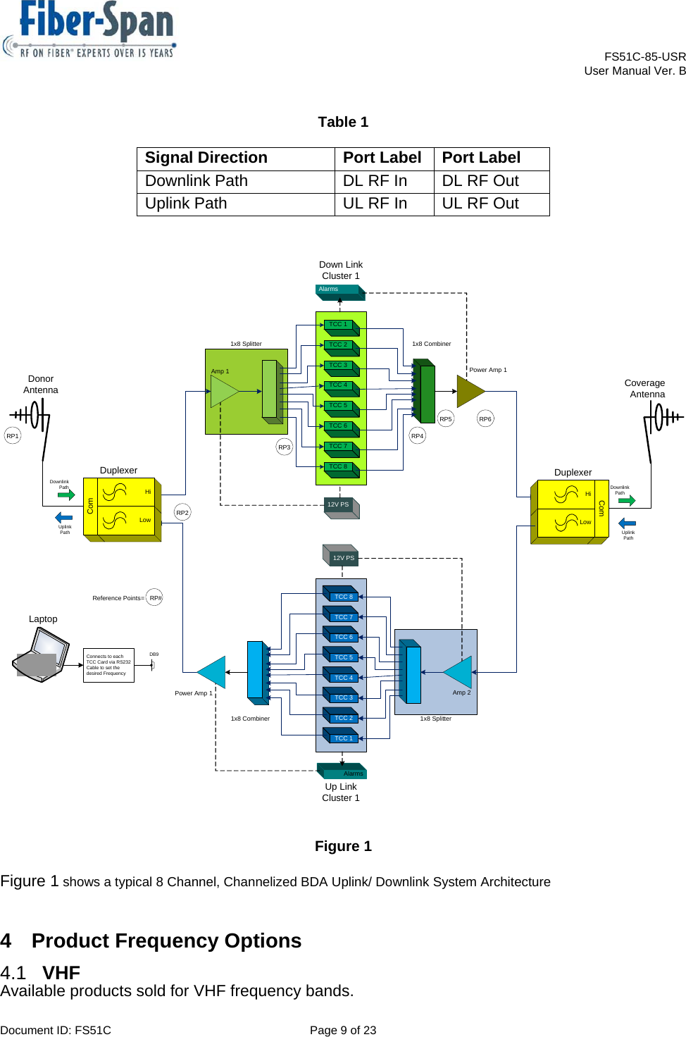    FS51C-85-USR     User Manual Ver. B  Document ID: FS51C  Page 9 of 23  Table 1 Signal Direction  Port Label  Port Label Downlink Path  DL RF In  DL RF Out Uplink Path  UL RF In  UL RF Out                   Figure 1 Figure 1 shows a typical 8 Channel, Channelized BDA Uplink/ Downlink System Architecture 4 Product Frequency Options 4.1  VHF Available products sold for VHF frequency bands. Down Link Cluster 1TCC 1TCC 3TCC 2TCC 4TCC 6TCC 5TCC 7TCC 81x8 Splitter12V PSAmp 1Alarms1x8 CombinerPower Amp 1Up Link Cluster 1TCC 1TCC 3TCC 2TCC 4TCC 6TCC 5TCC 7TCC 81x8 Splitter12V PSAmp 2Alarms1x8 CombinerPower Amp 1ComHiLowDuplexerDonor AntennaRP1RP2RP3RP4RP5 RP6Uplink PathDownlink PathReference Points=   RP#Coverage AntennaComHiLowDuplexerUplink PathDownlink PathLaptopConnects to each TCC Card via RS232 Cable to set the desired FrequencyDB9