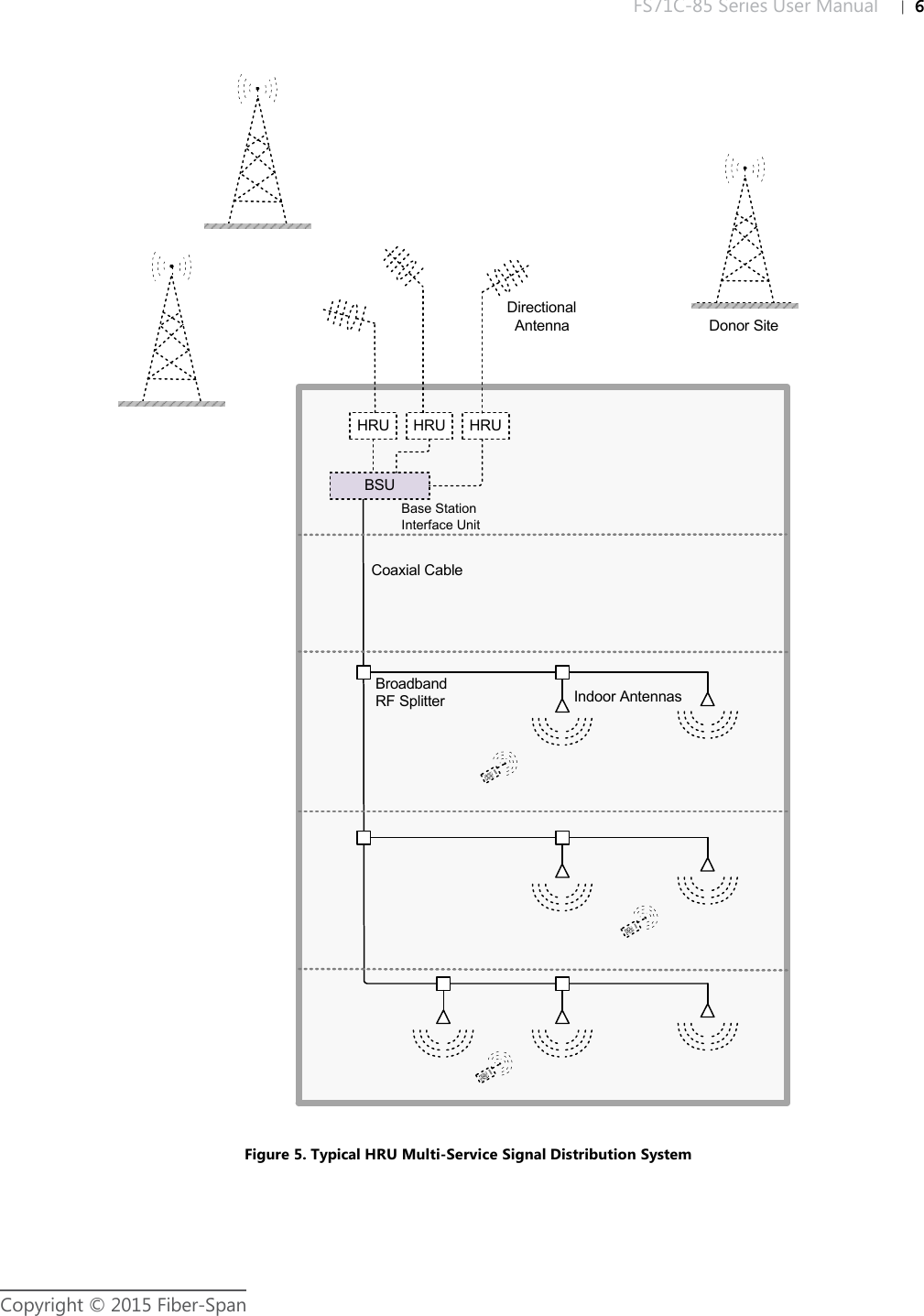 FS71C-85 Series User Manual |   6Copyright © 2015 Fiber-SpanFigure 5. Typical HRU Multi-Service Signal Distribution SystemIndoor AntennasBroadbandRF SplitterCoaxial CableDirectional AntennaBase Station Interface UnitDonor SiteBSUHRU HRUHRU