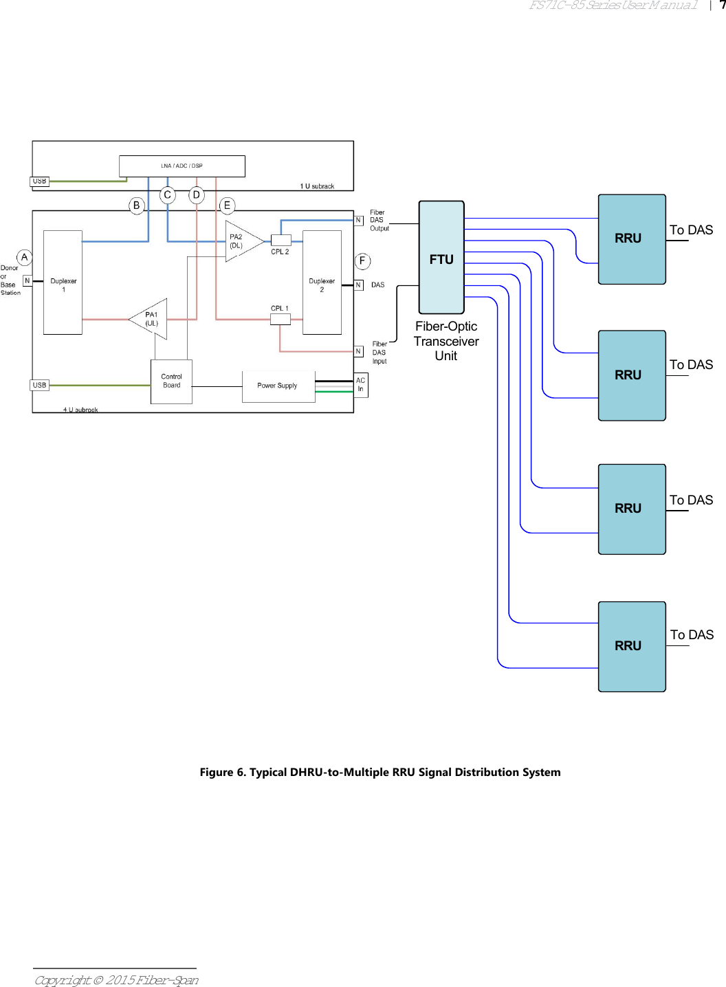 FS71C-85 Series User Manual|   7Copyright © 2015 Fiber-SpanFigure 6. Typical DHRU-to-Multiple RRU Signal Distribution SystemAntennaPortDAS PortDownlinkPortUplinkPortAC PowerFTUHRUFiber-Optic Transceiver UnitTo DASTo DASTo DASTo DASTo DASDLAmpULAmpPowerSupplyRRURRURRURRU