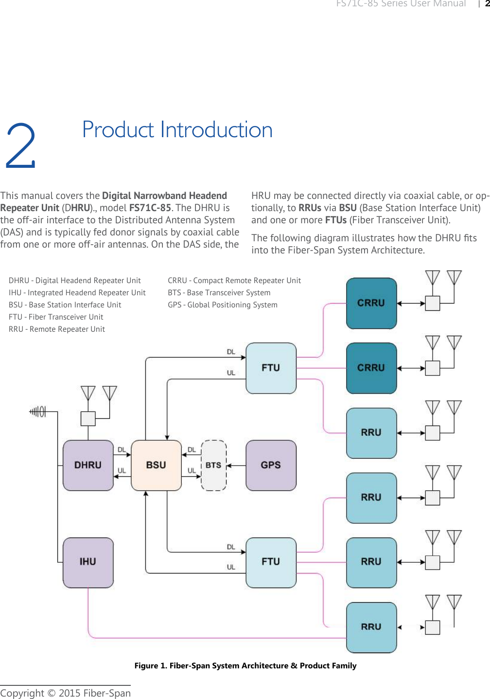 FS71C-85 Series User Manual |   2Copyright © 2015 Fiber-Span2Product IntroductionThis manual covers the Digital Narrowband Headend Repeater Unit (DHRU)., model FS71C-85. The DHRU is the off-air interface to the Distributed Antenna System (DAS) and is typically fed donor signals by coaxial cable from one or more off-air antennas. On the DAS side, the HRU may be connected directly via coaxial cable, or op-tionally, to RRUs via BSU (Base Station Interface Unit) and one or more FTUs (Fiber Transceiver Unit).The following diagram illustrates how the DHRU ﬁ ts into the Fiber-Span System Architecture. Figure 1. Fiber-Span System Architecture &amp; Product FamilyDHRU - Digital Headend Repeater UnitIHU - Integrated Headend Repeater UnitBSU - Base Station Interface UnitFTU - Fiber Transceiver UnitRRU - Remote Repeater UnitCRRU - Compact Remote Repeater UnitBTS - Base Transceiver SystemGPS - Global Positioning System