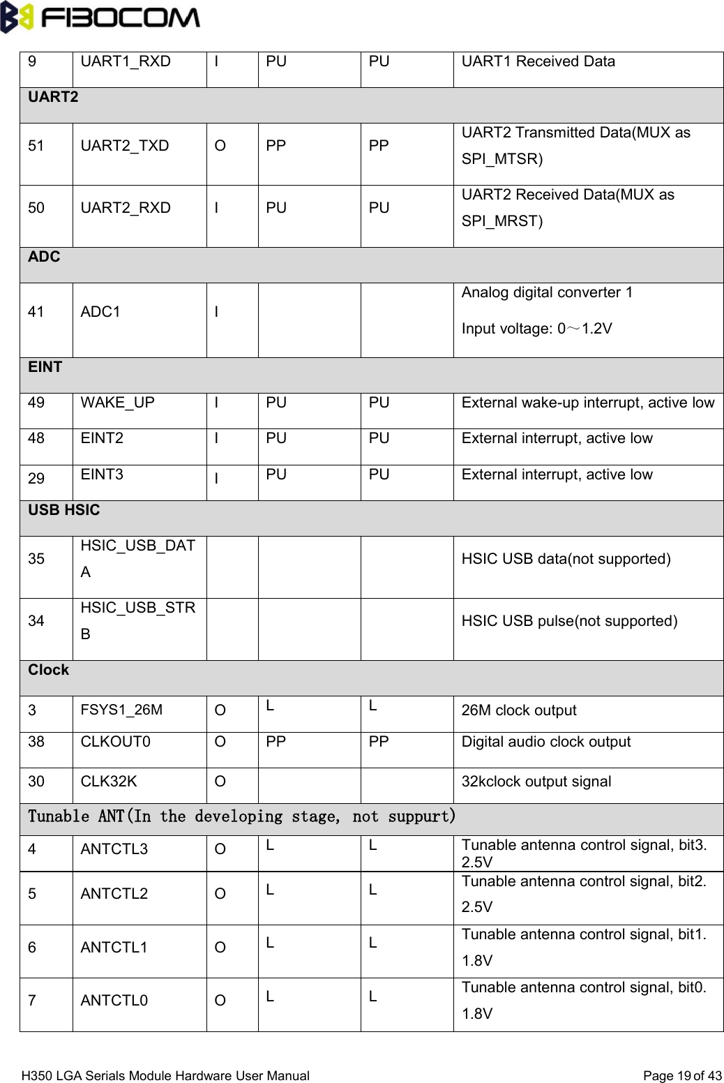 H350 LGA Serials Module Hardware User Manual Page of 43199 UART1_RXD I PU PU UART1 Received DataUART251 UART2_TXD O PP PPUART2 Transmitted Data(MUX asSPI_MTSR)50 UART2_RXD I PU PU UART2 Received Data(MUX asSPI_MRST)ADC41 ADC1 IAnalog digital converter 1Input voltage: 0～1.2VEINT49 WAKE_UP I PU PU External wake-up interrupt, active low48 EINT2 I PU PU External interrupt, active low29 EINT3 IPU PU External interrupt, active lowUSB HSIC35 HSIC_USB_DATAHSIC USB data(not supported)34 HSIC_USB_STRBHSIC USB pulse(not supported)Clock3FSYS1_26M OL L 26M clock output38 CLKOUT0 O PP PP Digital audio clock output30 CLK32K O 32kclock output signalTunable ANT(In the developing stage, not suppurt)4 ANTCTL3 O L L Tunable antenna control signal, bit3.2.5V5 ANTCTL2 O L L Tunable antenna control signal, bit2.2.5V6 ANTCTL1 O L L Tunable antenna control signal, bit1.1.8V7 ANTCTL0 O L L Tunable antenna control signal, bit0.1.8V