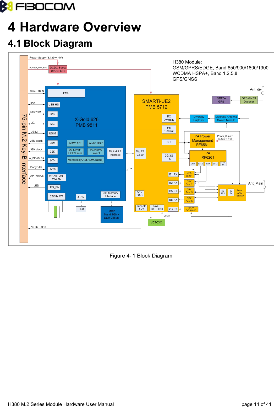 H380 M.2 Series Module Hardware User Manual page 14 of 414 Hardware Overview4.1 Block DiagramFigure 4- 1 Block Diagram