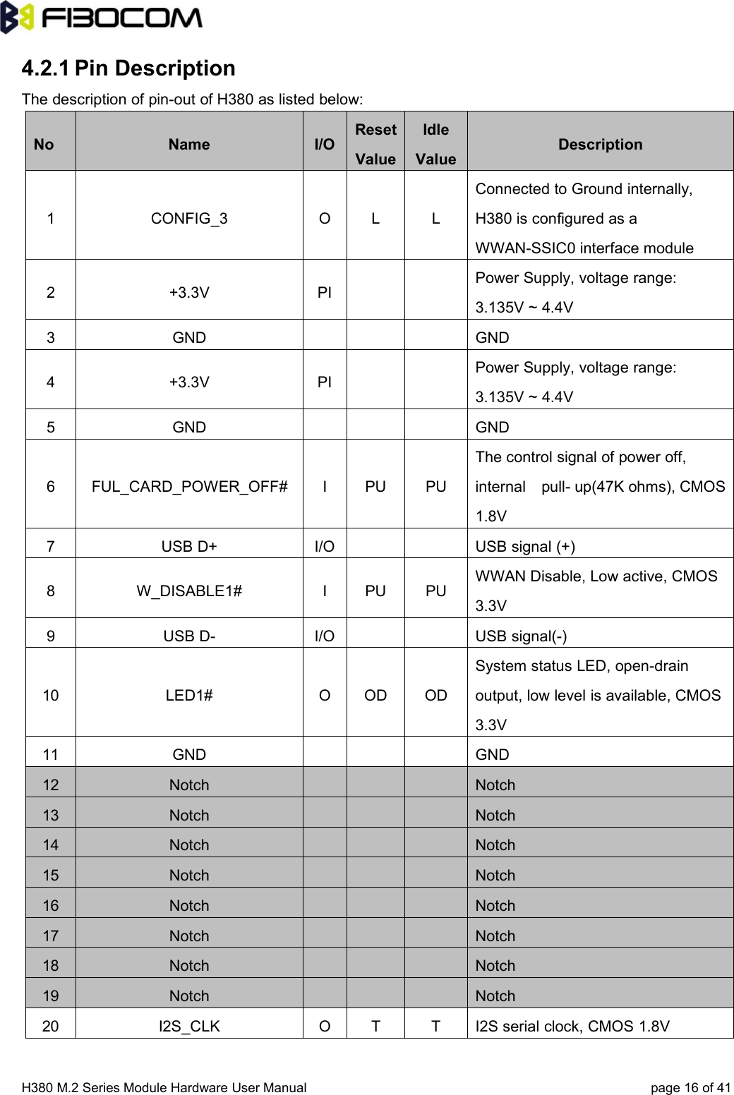 H380 M.2 Series Module Hardware User Manual page 16 of 414.2.1 Pin DescriptionThe description of pin-out of H380 as listed below:No Name I/OResetValueIdleValueDescription1 CONFIG_3 O L LConnected to Ground internally,H380 is configured as aWWAN-SSIC0 interface module2 +3.3V PIPower Supply, voltage range:3.135V ~ 4.4V3 GND GND4 +3.3V PIPower Supply, voltage range:3.135V ~ 4.4V5 GND GND6 FUL_CARD_POWER_OFF# I PU PUThe control signal of power off,internal pull- up(47K ohms), CMOS1.8V7 USB D+ I/O USB signal (+)8 W_DISABLE1# I PU PUWWAN Disable, Low active, CMOS3.3V9 USB D- I/O USB signal(-)10 LED1# O OD ODSystem status LED, open-drainoutput, low level is available, CMOS3.3V11 GND GND12 Notch Notch13 Notch Notch14 Notch Notch15 Notch Notch16 Notch Notch17 Notch Notch18 Notch Notch19 Notch Notch20 I2S_CLK O T T I2S serial clock, CMOS 1.8V